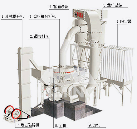 超壓梯形磨粉機工作原理