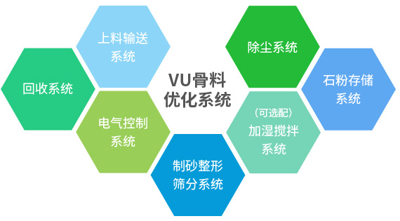 產(chǎn)出級配合理、粒型圓潤、含粉量可控的成品砂+干燥潔凈、高附加值的石粉